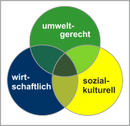 Grundschema Nachhaltigkeit Grundschema Nachhaltigkeit